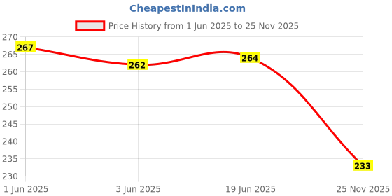 flipkart.com sarasi Travel India Vehicles, Pull Back Action Toy Pack 1-Blue sarasi Price History Graph from 1 Jun 2025 to 25 Nov 2025