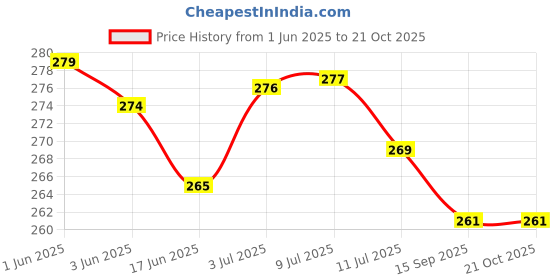flipkart.com sarasi Travel India Vehicles, Pull Back Action Toy Pack 1-Orange sarasi Price History Graph from 1 Jun 2025 to 20 Oct 2025