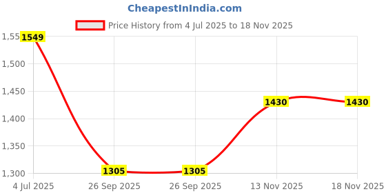 flipkart.com bluejack Travel Inflatable Car Bed Mattress with 2 Air Pillows, Car Pump and Repair KiT Relaxing Travel, Outdoor Camping Car Inflatable Bed bluejack Price History Graph from 4 Jul 2025 to 17 Nov 2025