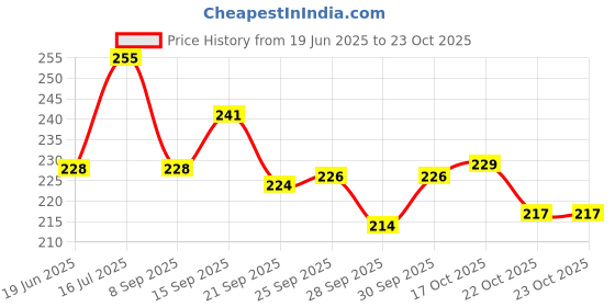 flipkart.com timewise Travel Journal For Adults and Kids, Journey Book A5 Journal Unruled 130 Pages timewise Price History Graph from 19 Jun 2025 to 23 Oct 2025