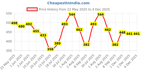 flipkart.com bansal Travel Kettle Beverage Maker bansal Price History Graph from 22 May 2025 to 3 Dec 2025