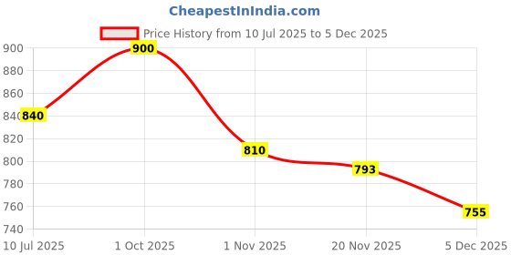 flipkart.com travel look duffle luggage 60 L Hand Duffel Bag - Light Weight High Quality - Multicolor - Large Capacity travel look duffle luggage Price History Graph from 10 Jul 2025 to 5 Dec 2025