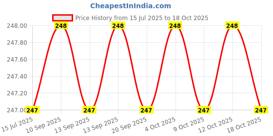 flipkart.com good friends Travel Lunch / Tiffin / School Bag /Army Watch Waterproof Lunch Bag good friends Price History Graph from 15 Jul 2025 to 18 Oct 2025