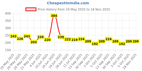 flipkart.com jeny Travel Lunch Tiffin Storage Bag for Office College School Tote Bag Lunch Bag Waterproof Lunch Bag jeny Price History Graph from 19 May 2025 to 17 Nov 2025