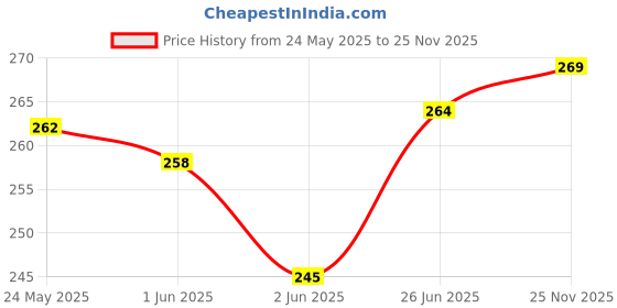 flipkart.com good friends Travel Lunch / Tiffin / Storage Bag for Office School Picnic tiffin cover Combo Waterproof Lunch Bag good friends Price History Graph from 24 May 2025 to 25 Nov 2025