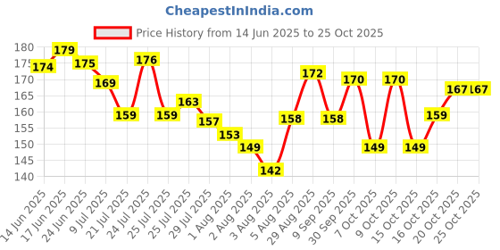 flipkart.com crownsmill Travel Lunch/Tiffin/Storage Bag for Office, College & School Polyester Waterproof Lunch Bag crownsmill Price History Graph from 14 Jun 2025 to 24 Oct 2025