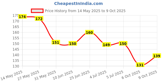 flipkart.com crownsmill Travel Makeup Brush Set 5pcs Mini Cosmetic Brushes with Mirror and Case crownsmill Price History Graph from 14 May 2025 to 9 Oct 2025
