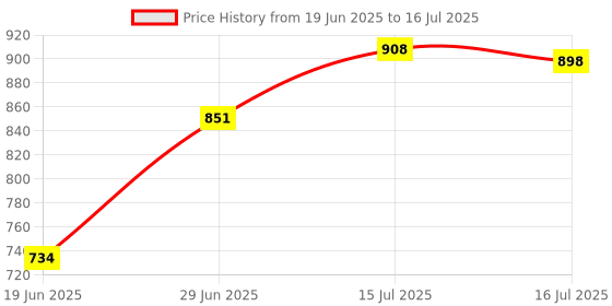 flipkart.com gamadiyn bazaar Travel Non-Stick Cooker Egg Boiling Cooker full Automatic Non-Stick Cooker Rice Cooker, Travel Cooker, Egg Boiler, Egg Cooker gamadiyn bazaar Price History Graph from 19 Jun 2025 to 16 Jul 2025