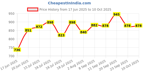 flipkart.com gamadiyn bazaar Travel Non-Stick Cooker Egg Boiling Cooker full Automatic Non-Stick Cooker Rice Cooker, Travel Cooker, Food Steamer, Egg Cooker, Egg Boiler gamadiyn bazaar Price History Graph from 17 Jun 2025 to 10 Oct 2025