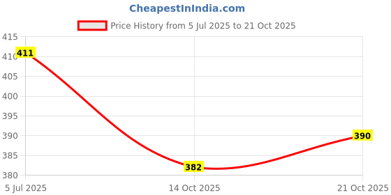 flipkart.com travalate Travel Organizer|Travel Shoe Bag| Multi-Purpose Portable Shoe Organizer Bag travalate Price History Graph from 5 Jul 2025 to 21 Oct 2025
