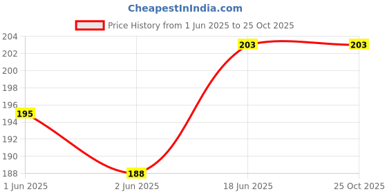 flipkart.com tanaum Travel Outdoor best tiffin bag Compact Heat Preservation lunch bag for all age Waterproof Lunch Bag tanaum Price History Graph from 1 Jun 2025 to 22 Oct 2025