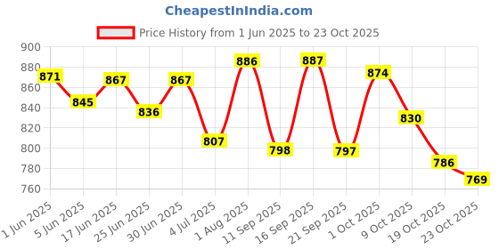flipkart.com afn fashion Travel Outdoor Camping Trekking Bags, Mountain Trekking Rucksack Hiking Luggage Rucksack- 65 L afn fashion Price History Graph from 1 Jun 2025 to 23 Oct 2025