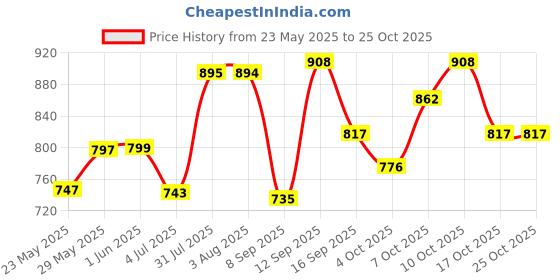 flipkart.com afn fashion Travel Outdoor Camping Trekking Bags, Mountain Trekking Rucksack Hiking Luggage Rucksack- 65 L afn fashion Price History Graph from 23 May 2025 to 24 Oct 2025