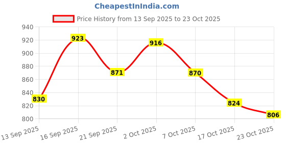 flipkart.com afn fashion Travel Outdoor Camping Trekking Bags, Mountain Trekking Rucksack Hiking Luggage Rucksack - 65 L afn fashion Price History Graph from 13 Sep 2025 to 23 Oct 2025