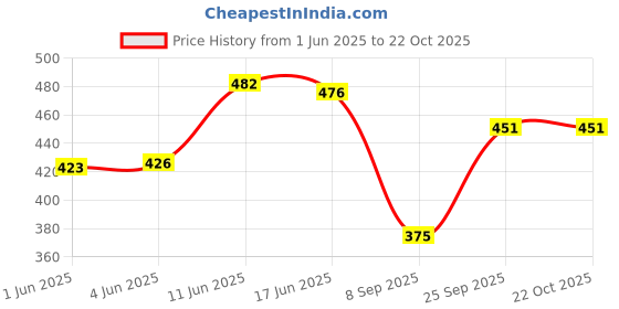 flipkart.com smartlook Travel Outdoor Sport Camping Hiking Trekking Bag Rucksack - 70 L (Blue) Rucksack Rucksack- 70 L smartlook Price History Graph from 1 Jun 2025 to 22 Oct 2025