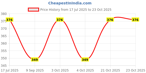 flipkart.com windmill baby Travel Pack Bottle Wash + Lavender Laundry Detergent + Fresh Pomelo Hand Wash windmill baby Price History Graph from 17 Jul 2025 to 22 Oct 2025