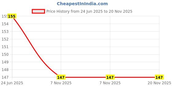 flipkart.com bifrrutant Travel Paper Soap Bottle with Compact Design for Travel and Adventure bifrrutant Price History Graph from 24 Jun 2025 to 19 Nov 2025