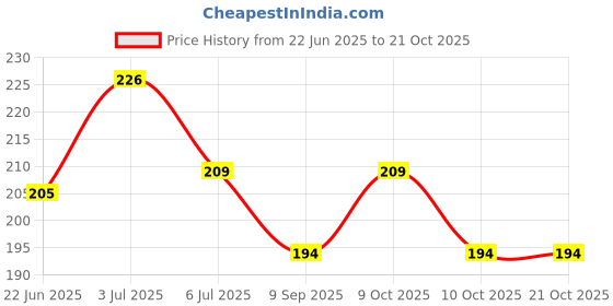flipkart.com nehik enterprise Travel Paper Soap for Kids, Apple Shape Plastic Storage Box nehik enterprise Price History Graph from 22 Jun 2025 to 21 Oct 2025