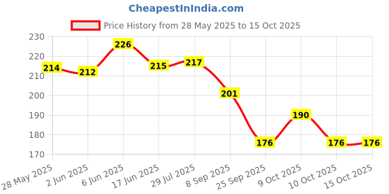 flipkart.com eiliaz Travel Paper Soap for Kids, Apple Shape Plastic Storage Box Hand Wash Paper Soap eiliaz Price History Graph from 28 May 2025 to 15 Oct 2025