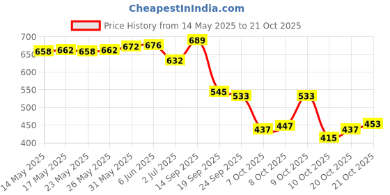 flipkart.com travel point WATERPROOF TREKKING BAG HIKKING BACKPACK FOR TRAVEL & OUTDOOR Rucksack- 60 L travel point Price History Graph from 14 May 2025 to 21 Oct 2025