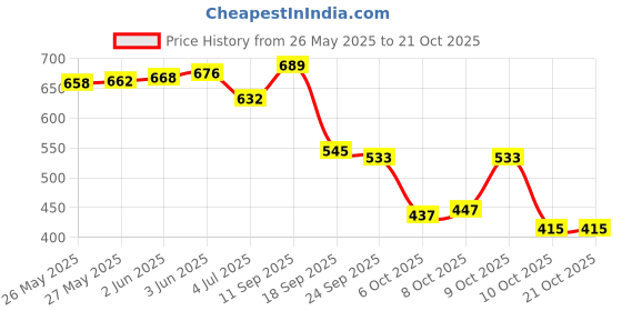 flipkart.com travel point WATERPROOF TREKKING BAG HIKKING BACKPACK FOR TRAVEL & OUTDOOR Rucksack- 60 L travel point Price History Graph from 26 May 2025 to 20 Oct 2025