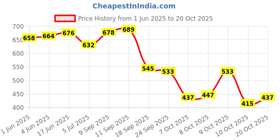 flipkart.com travel point WATERPROOF TREKKING BAG HIKKING BACKPACK FOR TRAVEL & OUTDOOR Rucksack- 60 L travel point Price History Graph from 1 Jun 2025 to 20 Oct 2025