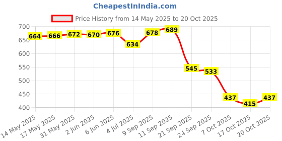 flipkart.com travel point WATERPROOF TREKKING BAG HIKKING BACKPACK FOR TRAVEL & OUTDOOR Rucksack- 60 L travel point Price History Graph from 14 May 2025 to 20 Oct 2025