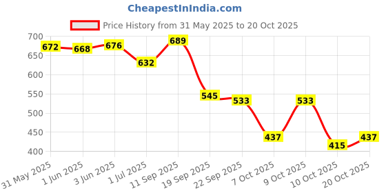 flipkart.com travel point WATERPROOF TREKKING BAG HIKKING BACKPACK FOR TRAVEL & OUTDOOR Rucksack- 60 L travel point Price History Graph from 31 May 2025 to 20 Oct 2025