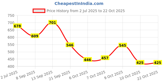 flipkart.com travel point WATERPROOF TREKKING BAG HIKKING BACKPACK FOR TRAVEL & OUTDOOR Rucksack - 60 L travel point Price History Graph from 2 Jul 2025 to 22 Oct 2025