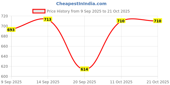 flipkart.com travel point WATERPROOF TREKKING BAG HIKKING BACKPACK FOR TRAVEL & OUTDOOR Rucksack - 60 L travel point Price History Graph from 9 Sep 2025 to 21 Oct 2025
