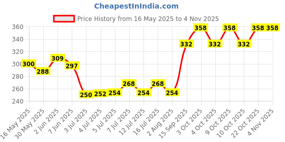 flipkart.com weirvi Travel Rescue Bag Pouch First Responder Storage Compact Survival Medicine Bag Pet First Aid Kit weirvi Price History Graph from 16 May 2025 to 4 Nov 2025