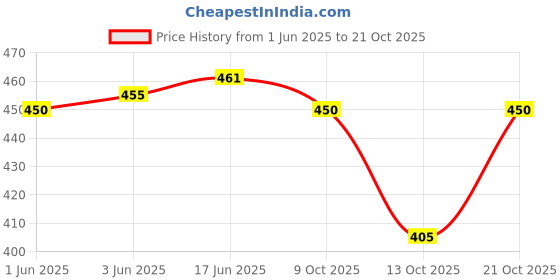 flipkart.com liker travel luggage Travel Rucksack Backpack for outdoor Sport Camping Hiking Trekking Bag Rucksack- 45 L liker travel luggage Price History Graph from 1 Jun 2025 to 21 Oct 2025