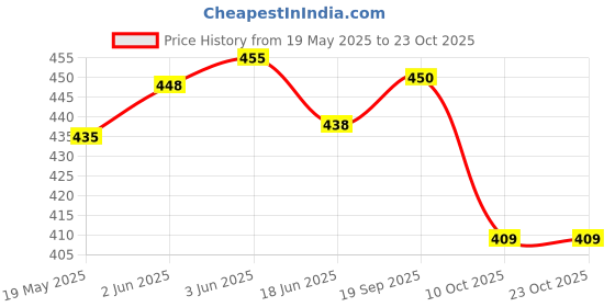 flipkart.com kyros Travel Rucksack Backpack for Sport Camping Hiking Bag- Rucksack-85L(Black) Rucksack- 85 L kyros Price History Graph from 19 May 2025 to 23 Oct 2025