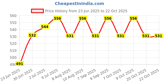 flipkart.com fast look Travel Rucksack Backpack for Sport Camping Hiking Trekking Bag-Blue fast look Price History Graph from 23 Jun 2025 to 22 Oct 2025