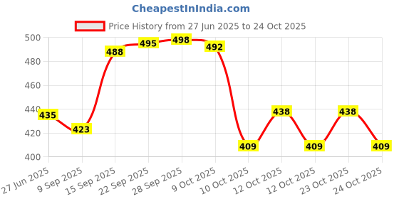 flipkart.com selvee Travel Rucksack Backpack for Sport Camping Hiking Trekking Bag For Men and Women Rucksack- 65 L selvee Price History Graph from 27 Jun 2025 to 24 Oct 2025