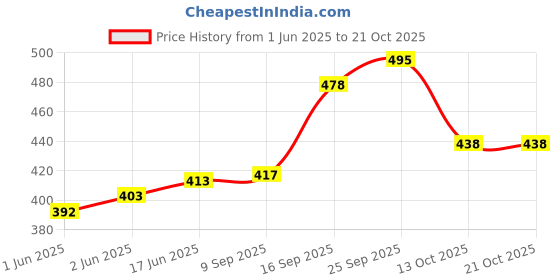 flipkart.com selvee Travel Rucksack Backpack for Sport Camping Hiking Trekking Bag-Navy Blue Rucksack- 65 L selvee Price History Graph from 1 Jun 2025 to 21 Oct 2025