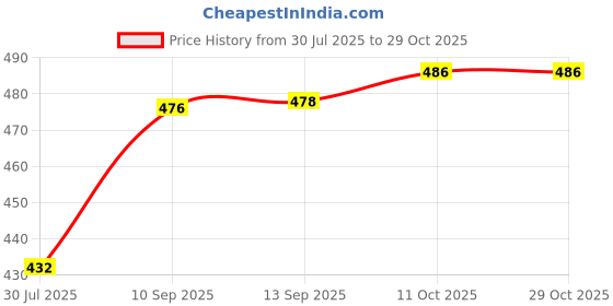 flipkart.com smartlook Travel Rucksack for Outdoor Hiking Trekking Bag-Blue Rucksack - 60 L (Grey) Rucksack - 60 L smartlook Price History Graph from 30 Jul 2025 to 29 Oct 2025
