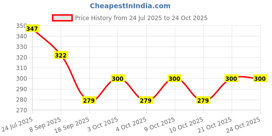 flipkart.com traveller kid Travel Scrapbook with Stickers for Ages 5-7 Years, 8-10 Years, 11-14 Year Kids traveller kid Price History Graph from 24 Jul 2025 to 23 Oct 2025