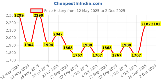 flipkart.com knick knack Travel Series Folding Magnetic Lacquer Chess Set in Sheesham and Maple (14 inch) 6.3 cm Chess Board knick knack Price History Graph from 12 May 2025 to 2 Dec 2025