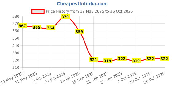 flipkart.com voriyo Travel Shopping Bag Grocery Foldable Organizer Daily Use 18inches Grocery Bag voriyo Price History Graph from 19 May 2025 to 24 Oct 2025