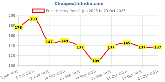 flipkart.com rosebee Travel Soap Box Case and Travel Toothbrush Case/Toothpaste Holder Combo rosebee Price History Graph from 1 Jun 2025 to 23 Oct 2025