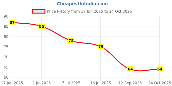 flipkart.com hapani store Travel Soap Box Plastic Transparent Waterproof Portable Soap Dish Box for Travel hapani store Price History Graph from 17 Jun 2025 to 23 Oct 2025