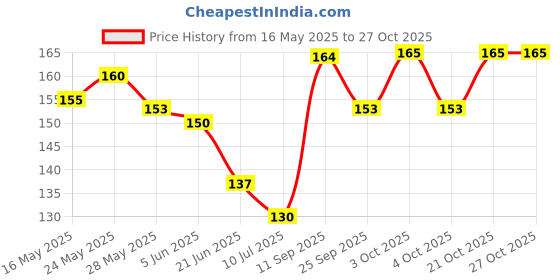 flipkart.com sheny Travel Soft Paper Soap Flower Design sheny Price History Graph from 16 May 2025 to 27 Oct 2025