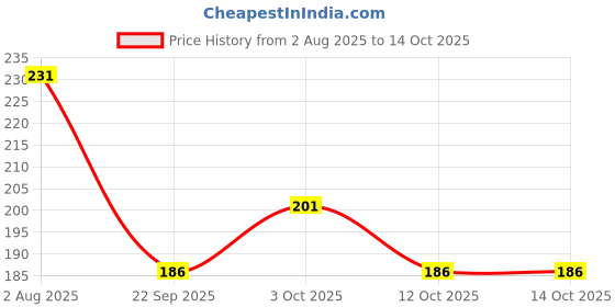 flipkart.com eiliaz Travel Soft Paper Soap Flower Design Tube 4 IN PACK eiliaz Price History Graph from 2 Aug 2025 to 14 Oct 2025