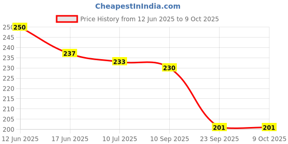 flipkart.com eiliaz Travel Soft Paper Soap Flower Design Tube Shape (4 IN PACK) eiliaz Price History Graph from 12 Jun 2025 to 9 Oct 2025