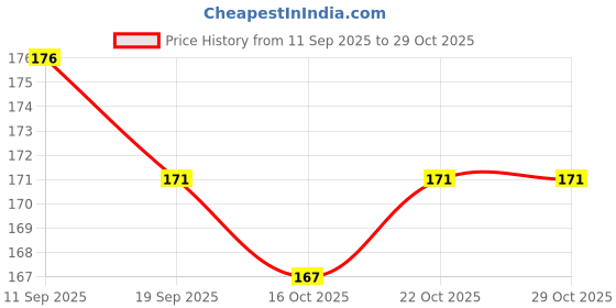 flipkart.com sindhwani makeovers Travel Soft Paper Soap Flower Design Tube Shape Bottle sindhwani makeovers Price History Graph from 11 Sep 2025 to 29 Oct 2025