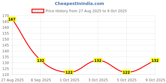 flipkart.com eiliaz Travel Soft Paper Soap Flower Design Tube Shape Bottle (2 IN PACK ) eiliaz Price History Graph from 27 Aug 2025 to 9 Oct 2025