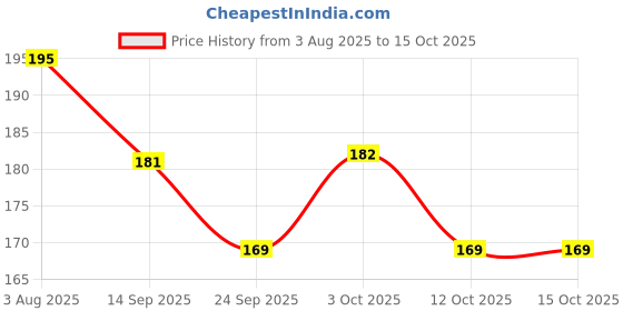 flipkart.com eiliaz Travel Soft Paper Soap Flower Design Tube Shape Bottle 3 IN PACK eiliaz Price History Graph from 3 Aug 2025 to 14 Oct 2025