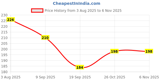 flipkart.com eiliaz Travel Soft Paper Soap Flower Design Tube Shape Bottle 4 IN PACK eiliaz Price History Graph from 3 Aug 2025 to 4 Nov 2025