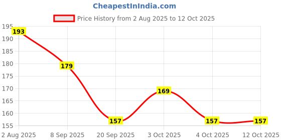 flipkart.com eiliaz Travel Soft Paper Soap Flower Design Tube Shape Bottle | Paper Soap 3 IN PACK eiliaz Price History Graph from 2 Aug 2025 to 11 Oct 2025